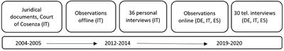 Understanding Patterns of Economic Insecurity for Post-Soviet Migrant Women in Europe